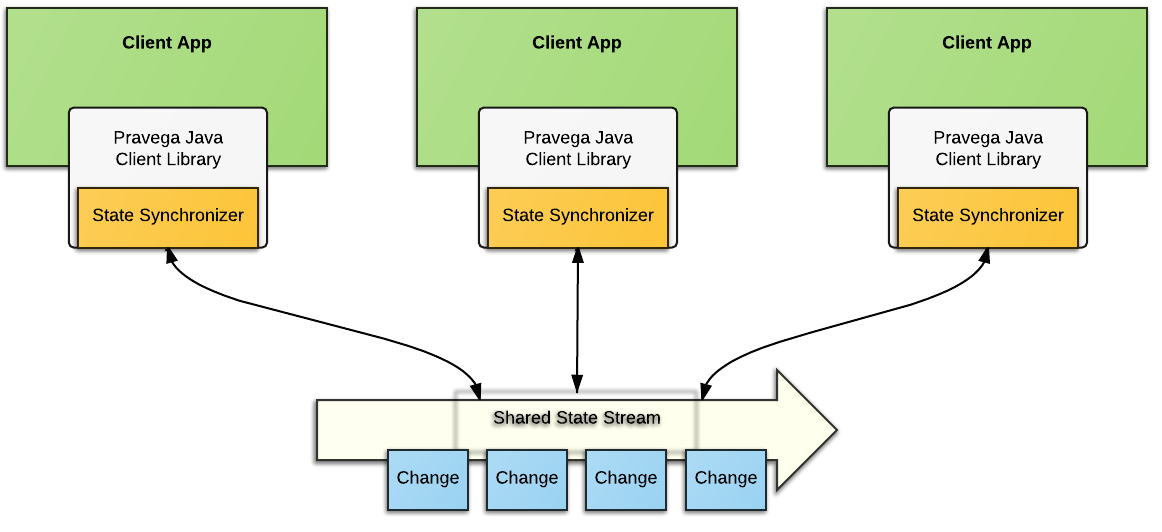 State synchroner