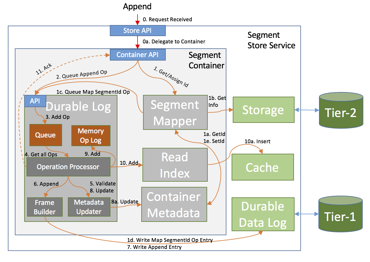 Segment Store Appends
