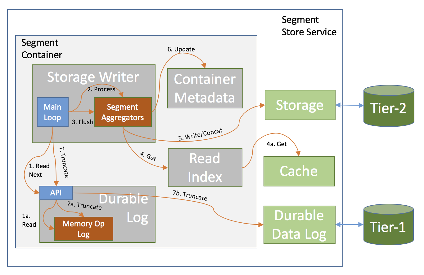 Segment Store Sync Tier-2