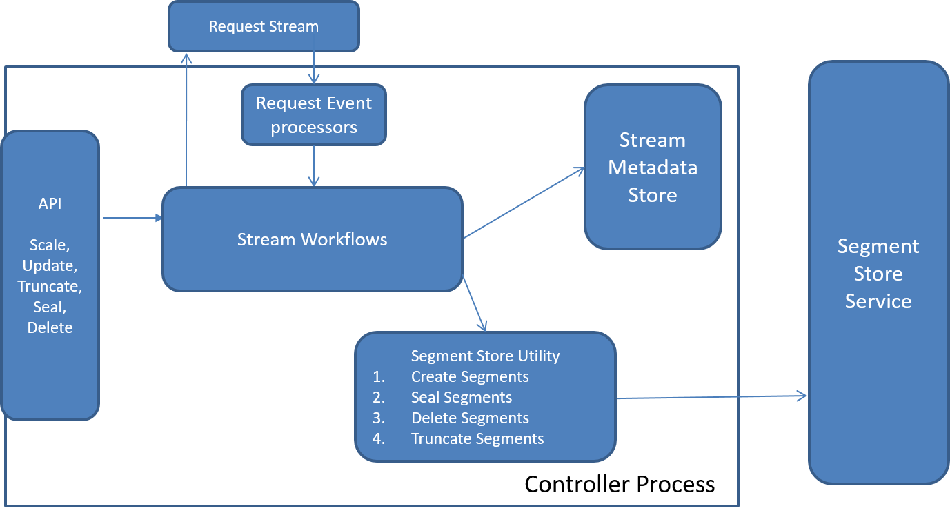 request processing
