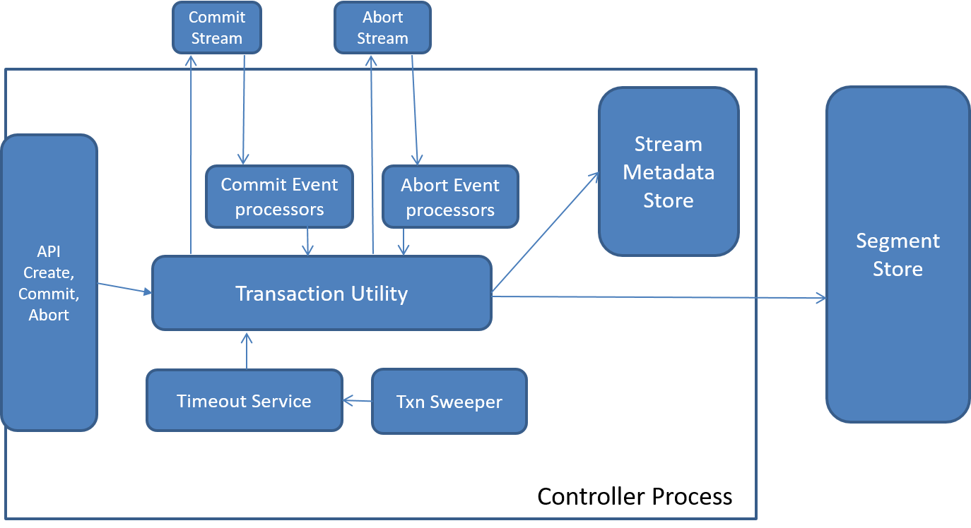 transaction Mangement