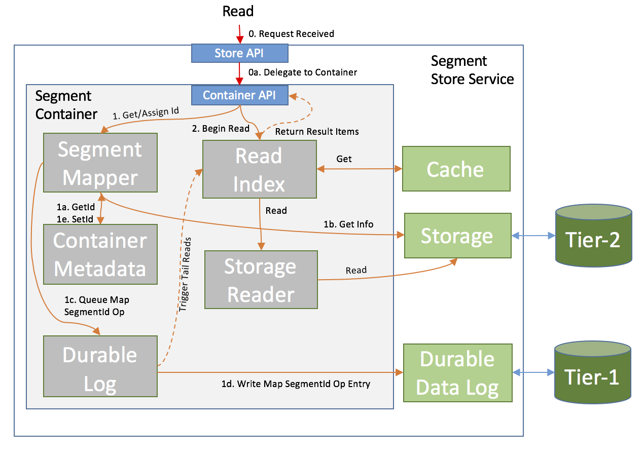 Segment Store Reads
