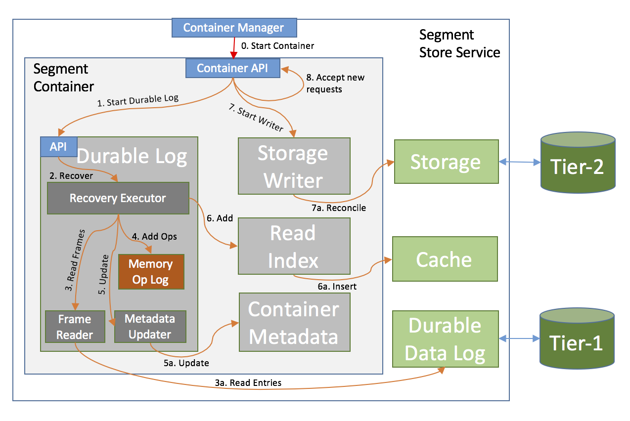 Segment Store Container Startup