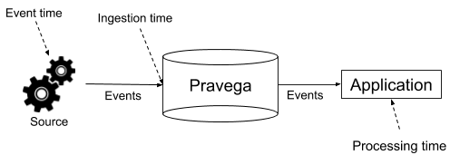 Figure 1 illustrates the three time domains