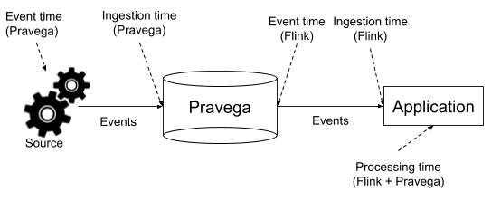 Figure 3 illustrates the different time characteristics and contrast to how we see them in Pravega. 