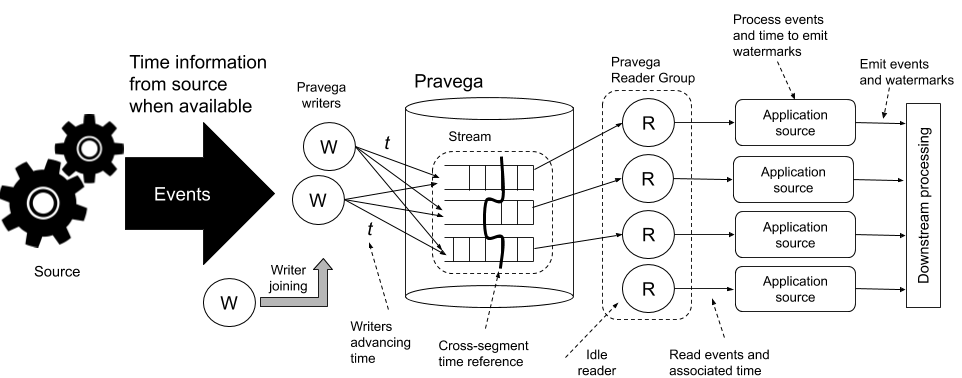 Figure 4 illustrates the time flow for an application ingesting events to Pravega and processing them. 