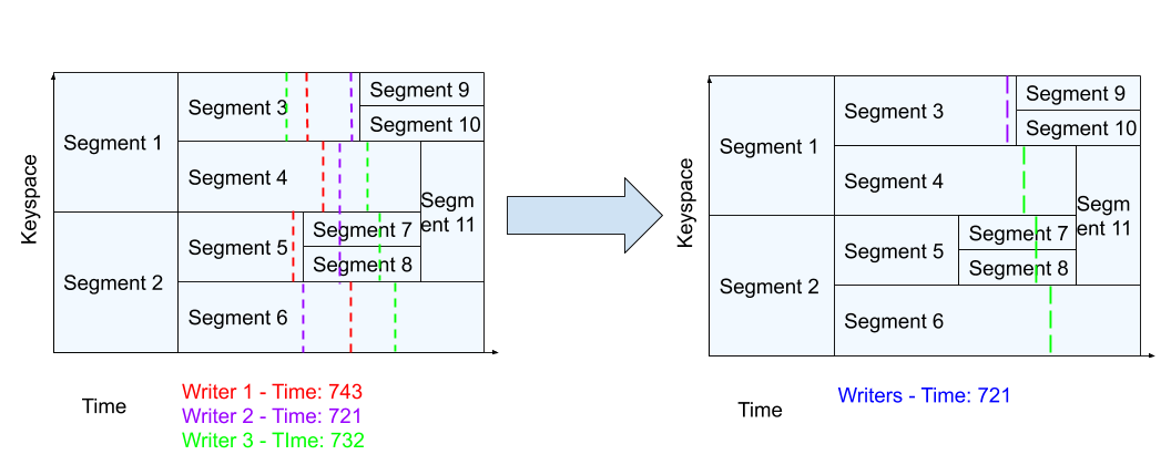 The controller takes the max offset for every segment and the minimum time.