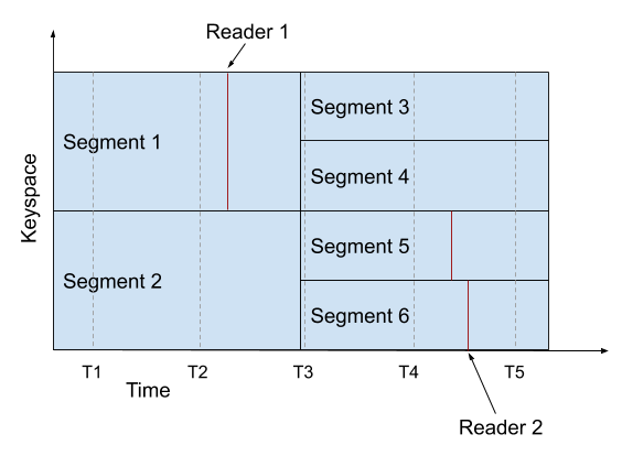 A stream cut from the positions of two readers.